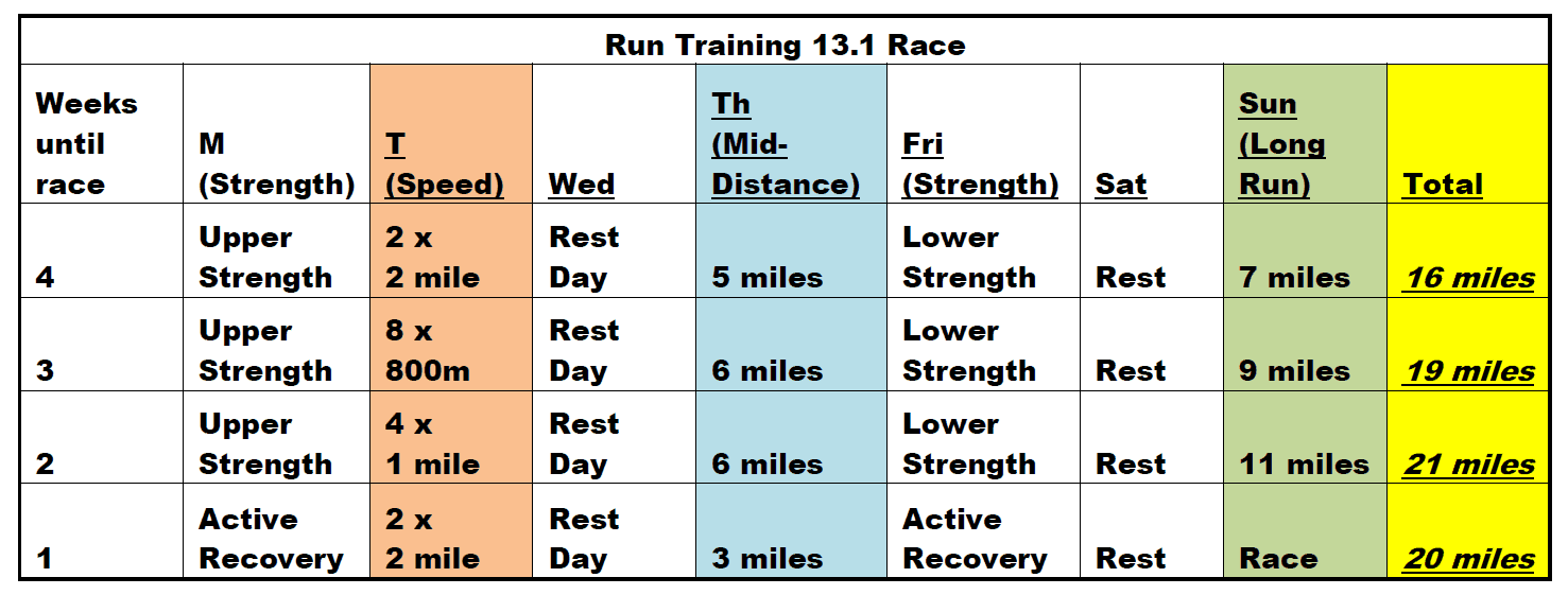 4 veckors halvmaratonträningsplan med styrketräning