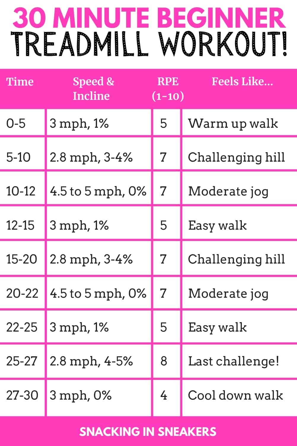 30 Minute Beginner Treadmill Workout - Snacking in Sneakers
