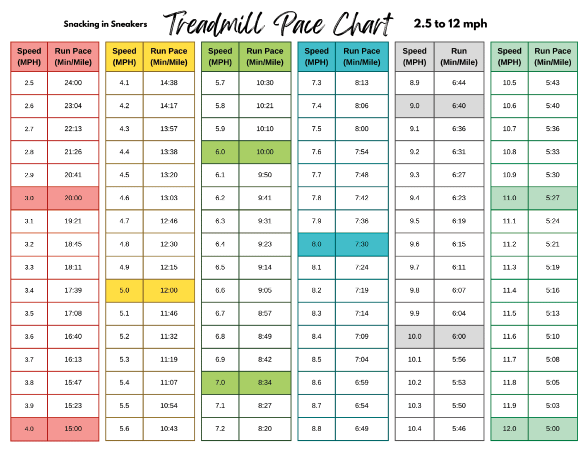 Treadmill Speed Conversion Chart and Calories burned!